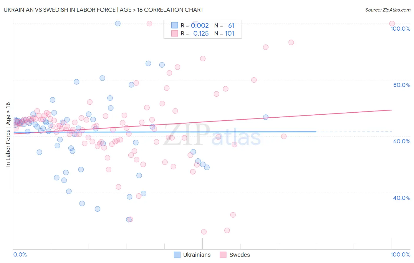 Ukrainian vs Swedish In Labor Force | Age > 16