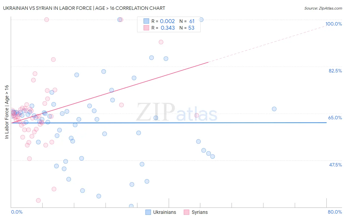 Ukrainian vs Syrian In Labor Force | Age > 16