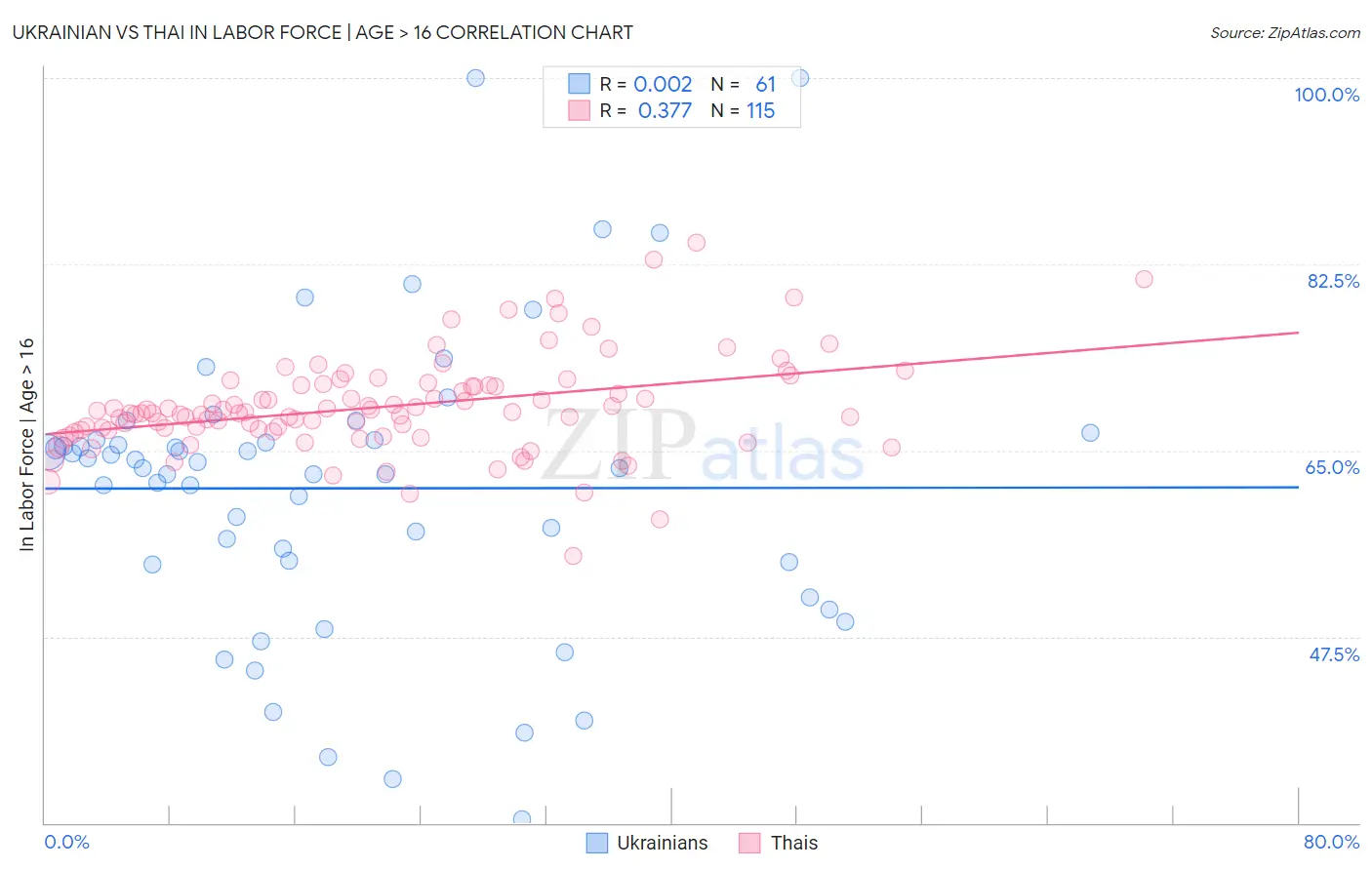 Ukrainian vs Thai In Labor Force | Age > 16