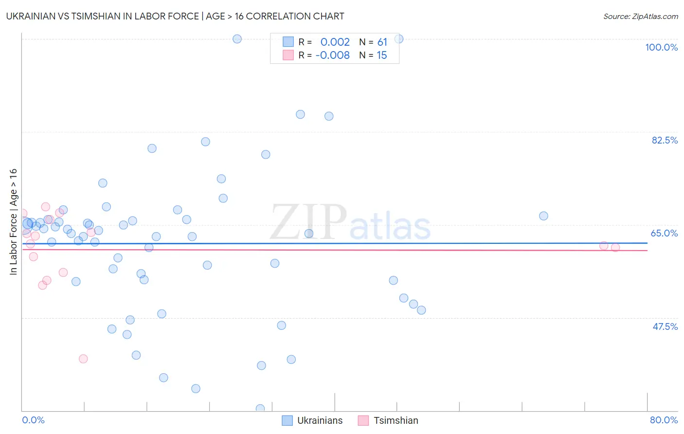 Ukrainian vs Tsimshian In Labor Force | Age > 16