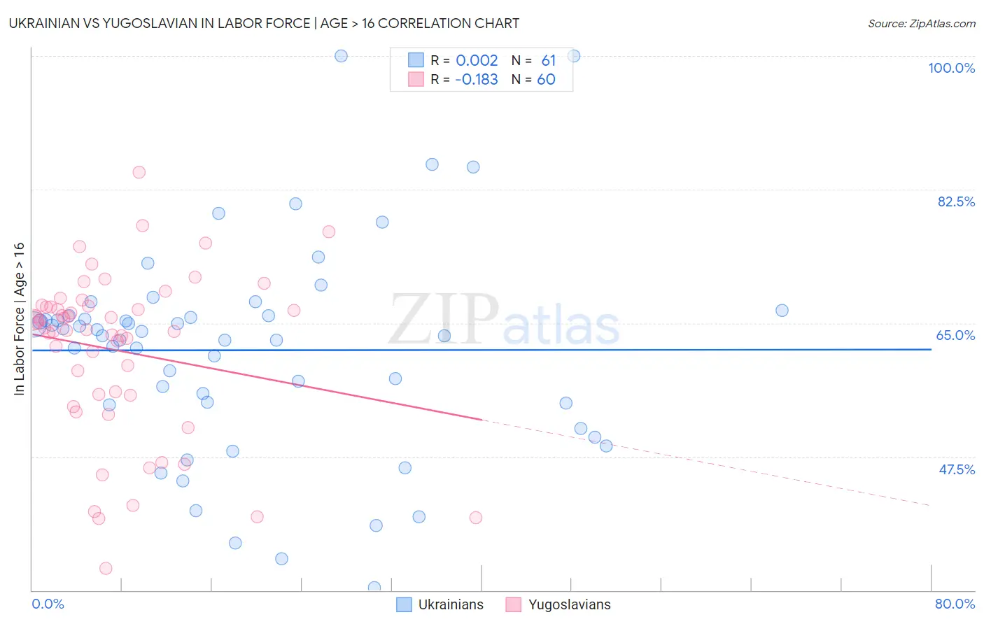 Ukrainian vs Yugoslavian In Labor Force | Age > 16