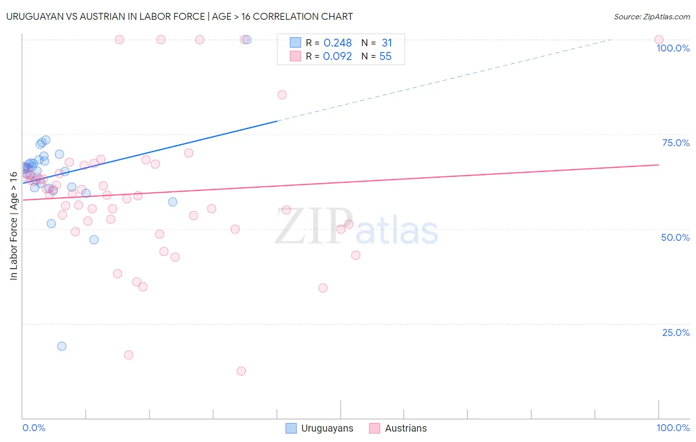 Uruguayan vs Austrian In Labor Force | Age > 16