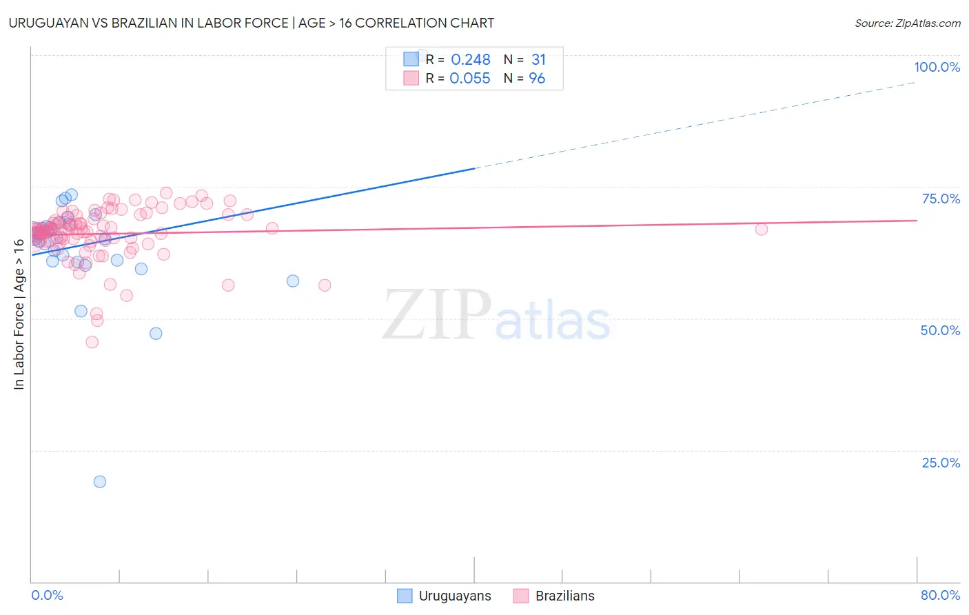 Uruguayan vs Brazilian In Labor Force | Age > 16