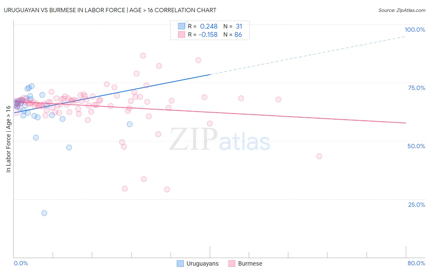 Uruguayan vs Burmese In Labor Force | Age > 16