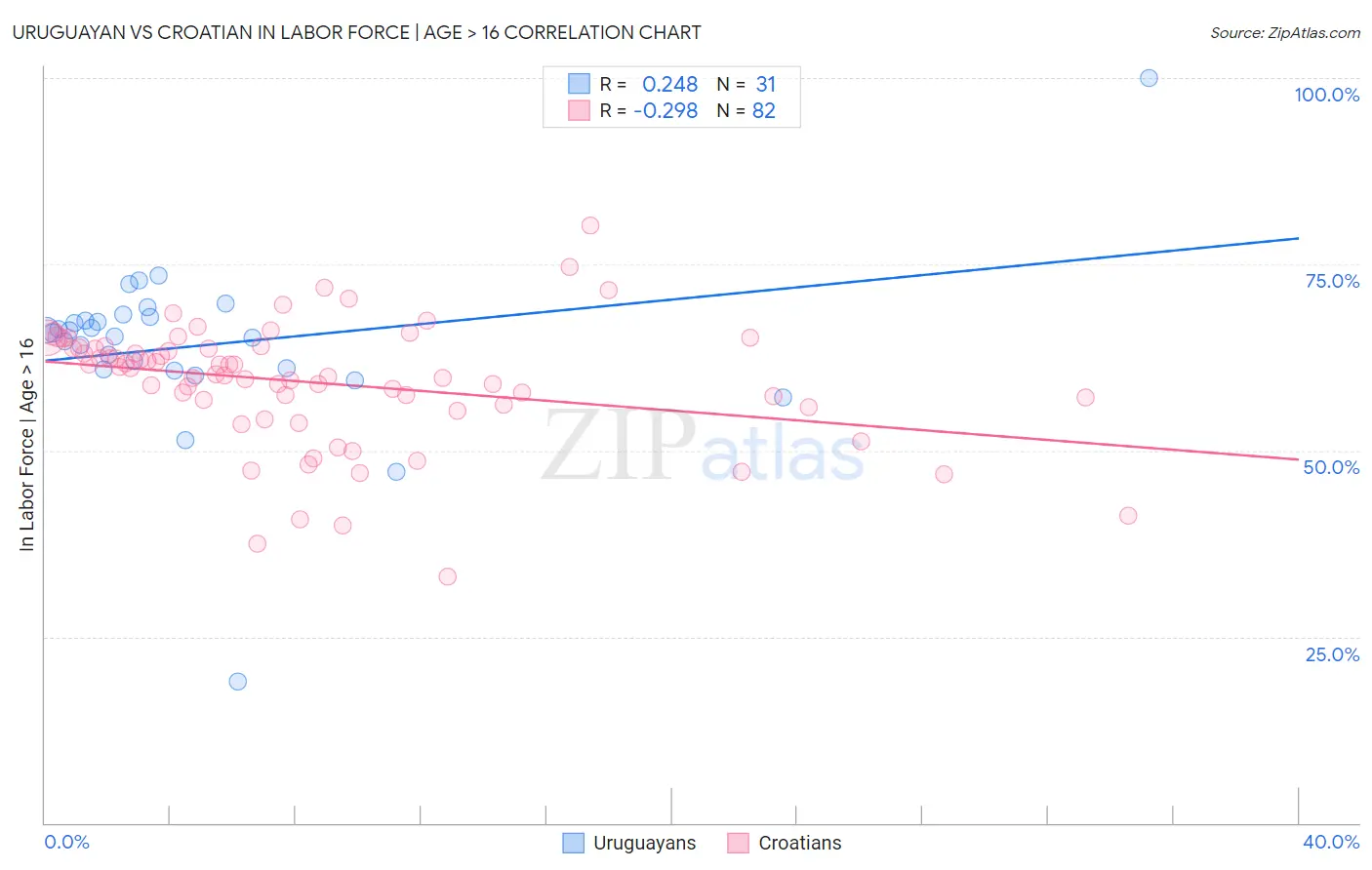 Uruguayan vs Croatian In Labor Force | Age > 16