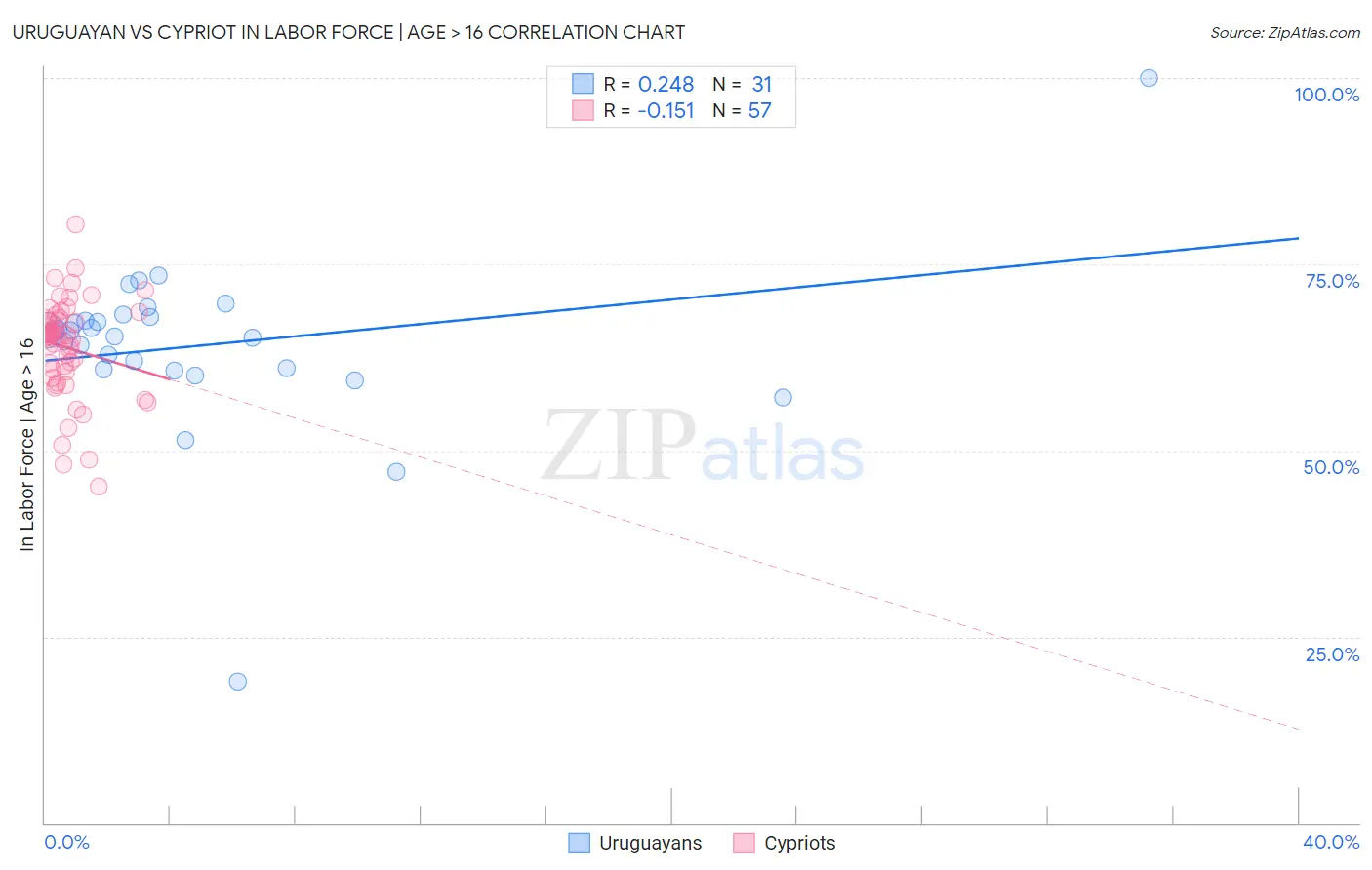 Uruguayan vs Cypriot In Labor Force | Age > 16