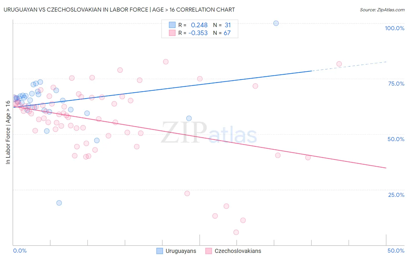 Uruguayan vs Czechoslovakian In Labor Force | Age > 16