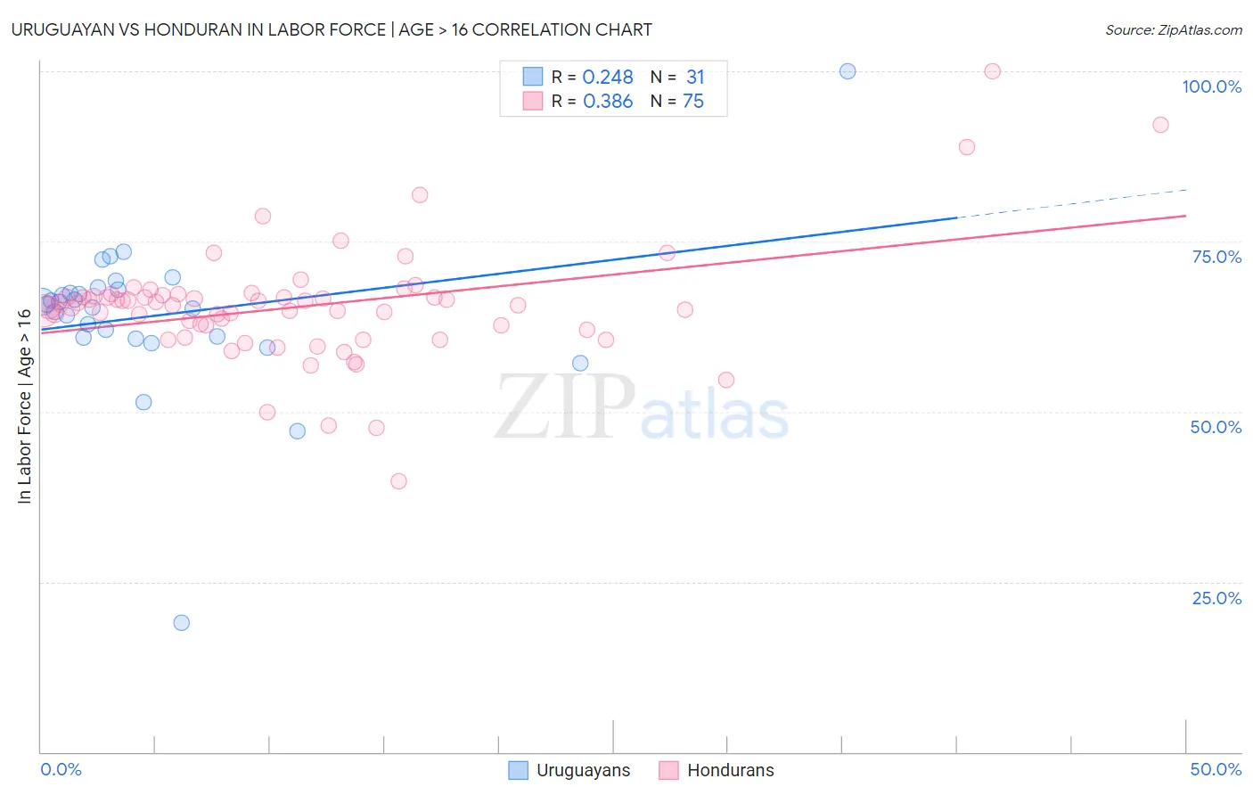 Uruguayan vs Honduran In Labor Force | Age > 16