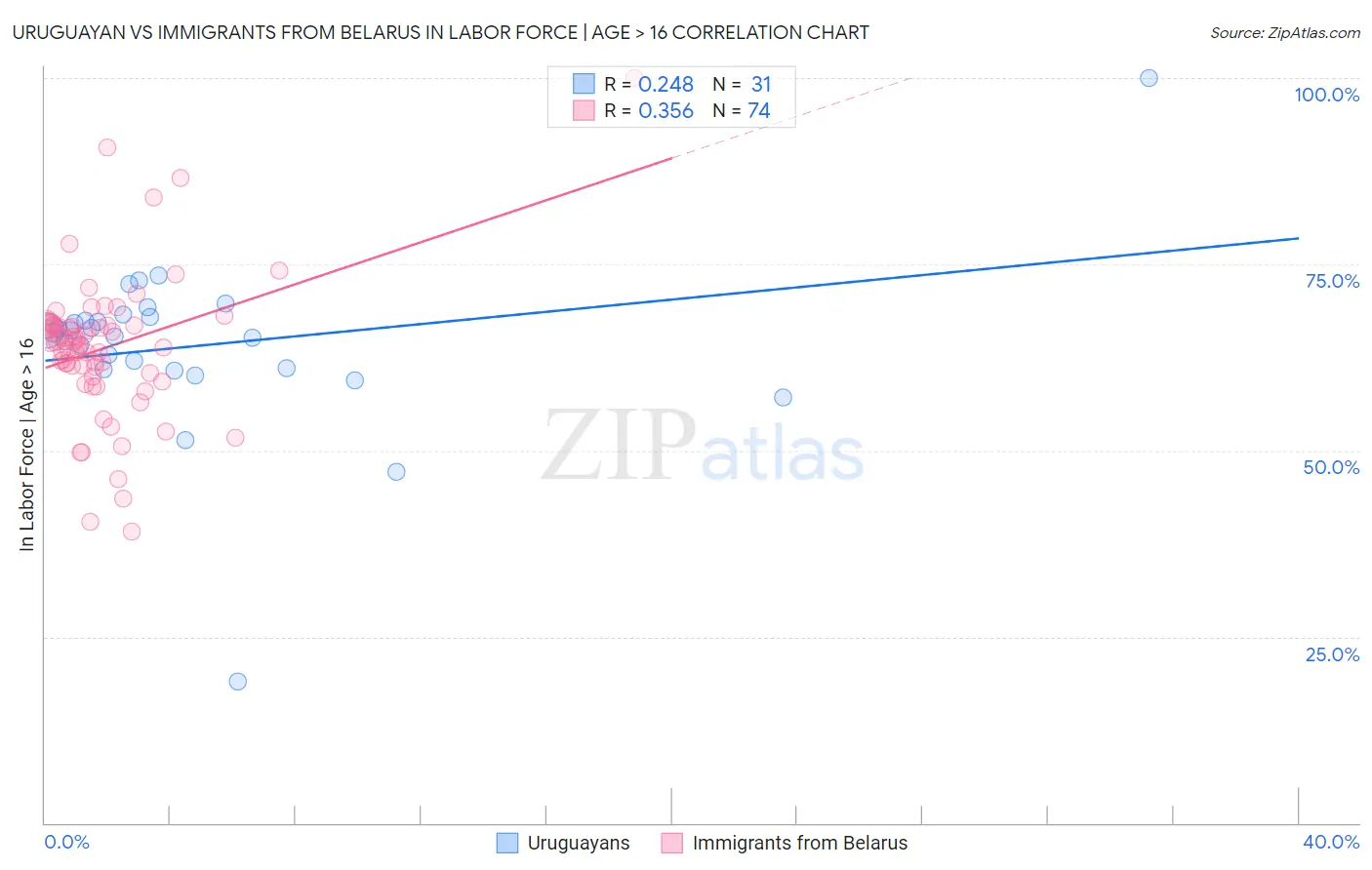 Uruguayan vs Immigrants from Belarus In Labor Force | Age > 16