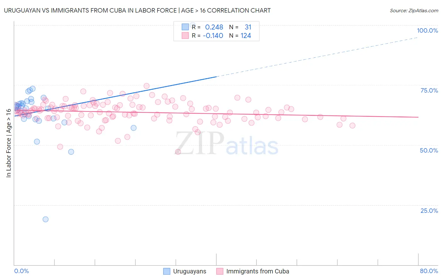 Uruguayan vs Immigrants from Cuba In Labor Force | Age > 16