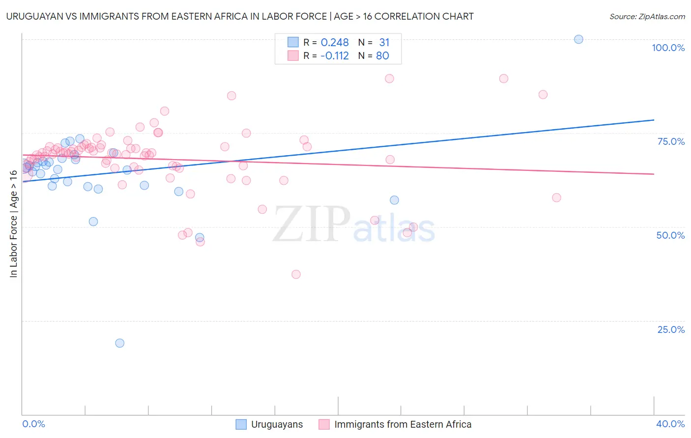 Uruguayan vs Immigrants from Eastern Africa In Labor Force | Age > 16