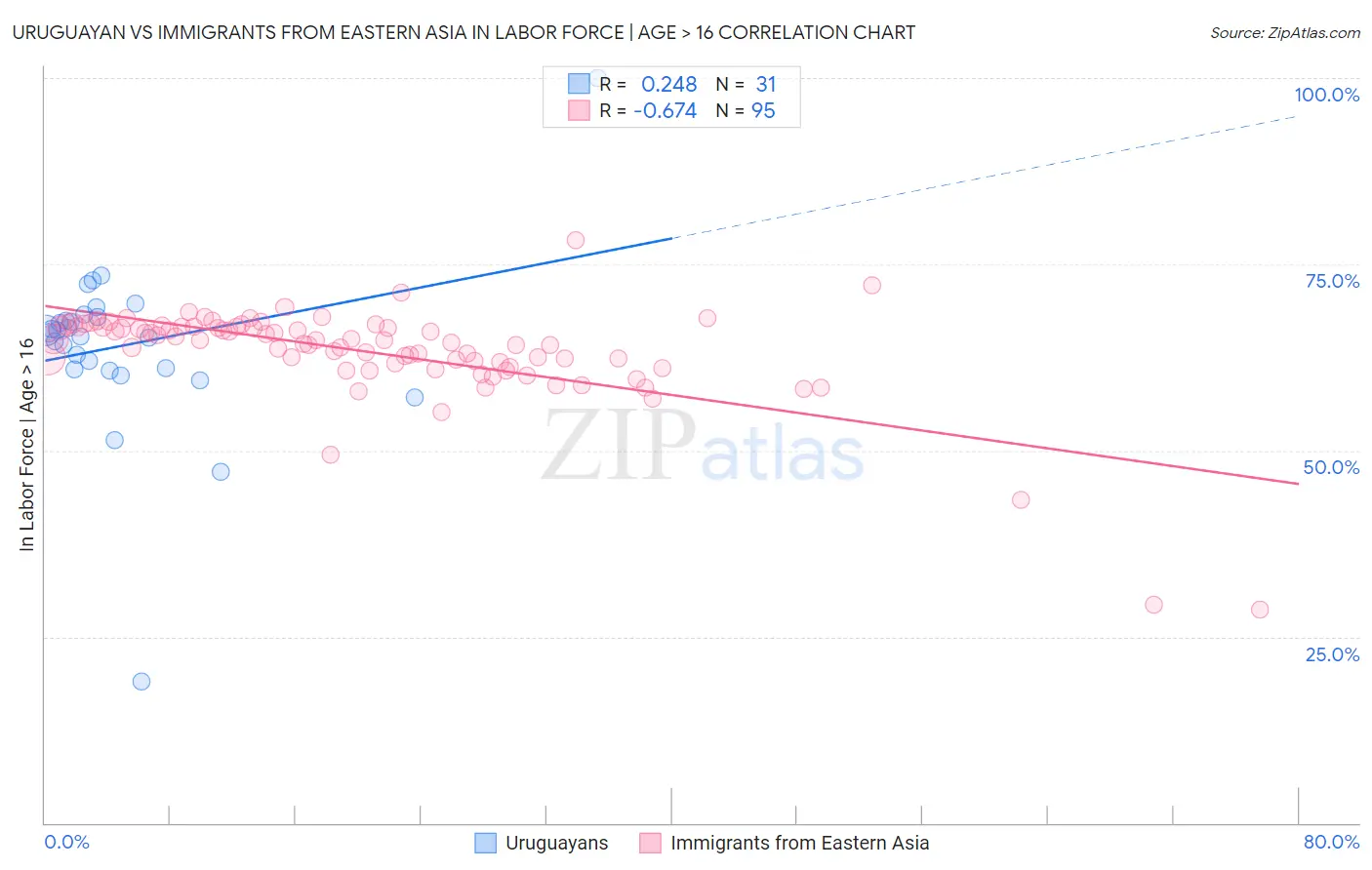 Uruguayan vs Immigrants from Eastern Asia In Labor Force | Age > 16