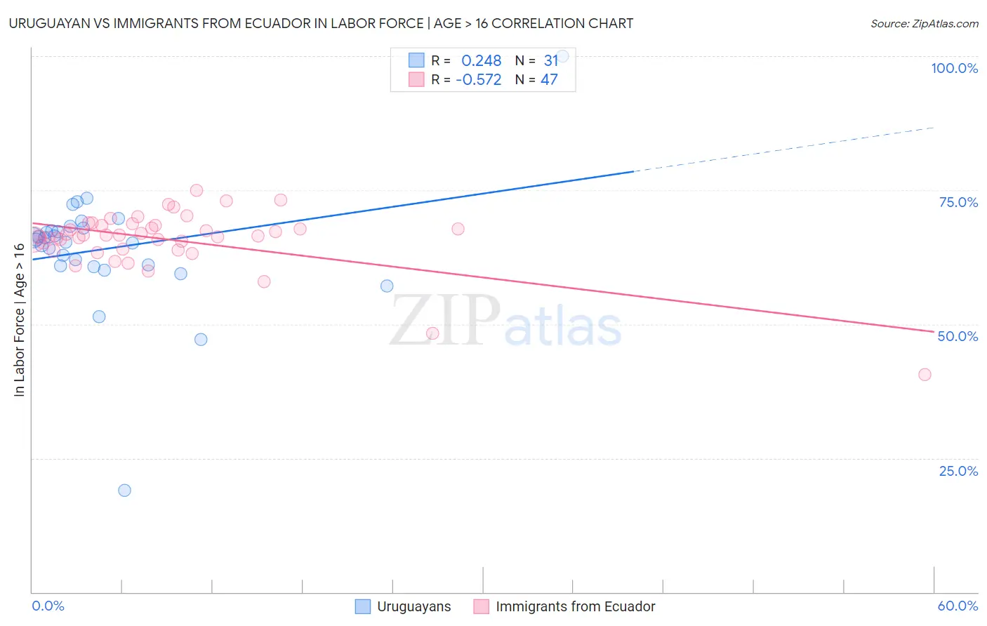 Uruguayan vs Immigrants from Ecuador In Labor Force | Age > 16