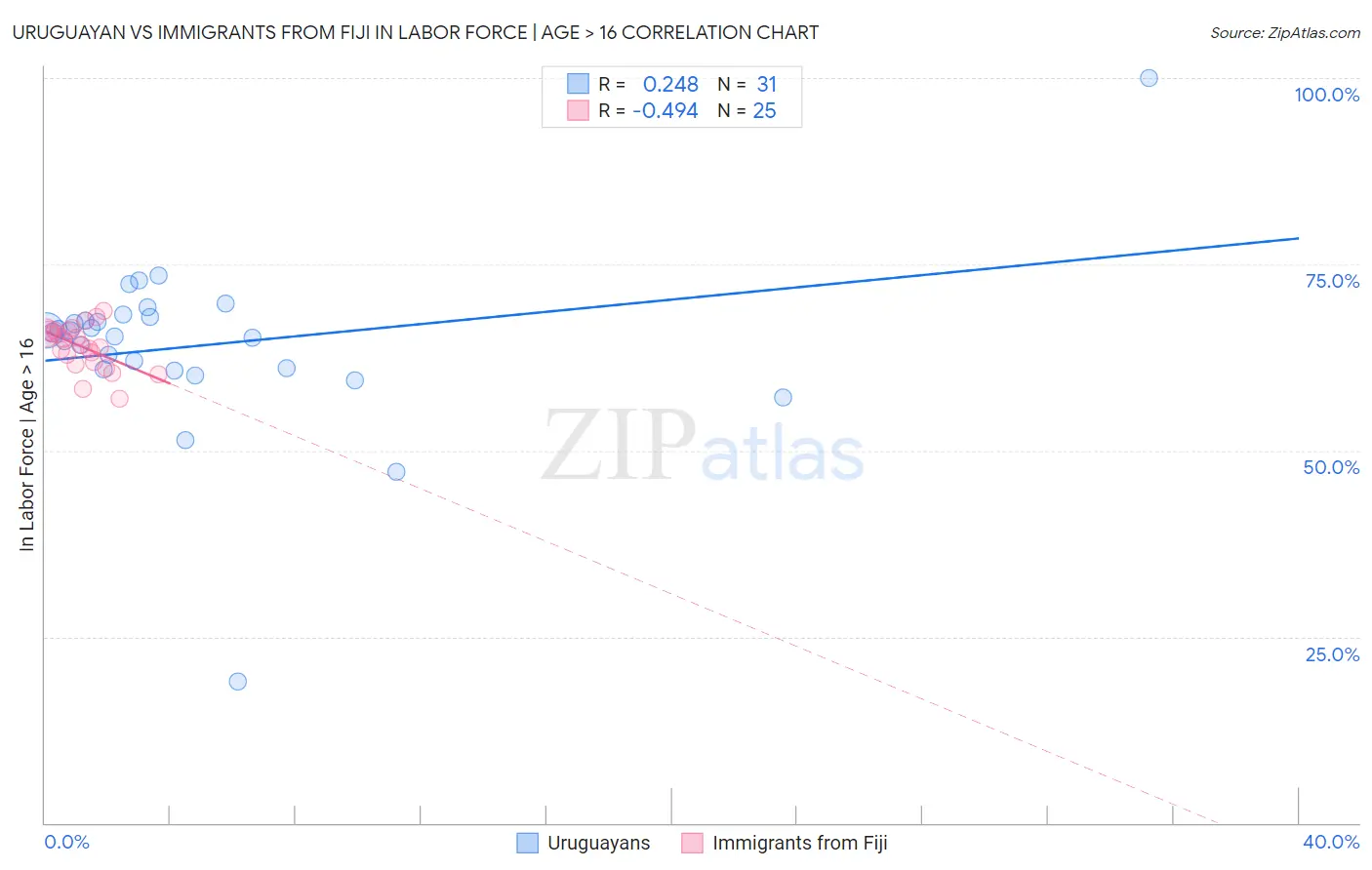 Uruguayan vs Immigrants from Fiji In Labor Force | Age > 16