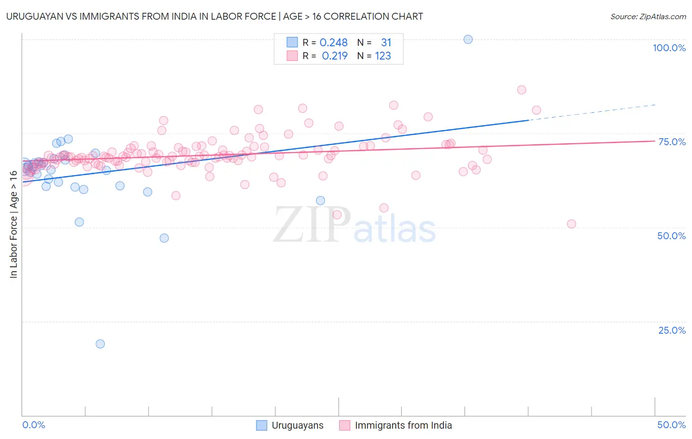 Uruguayan vs Immigrants from India In Labor Force | Age > 16