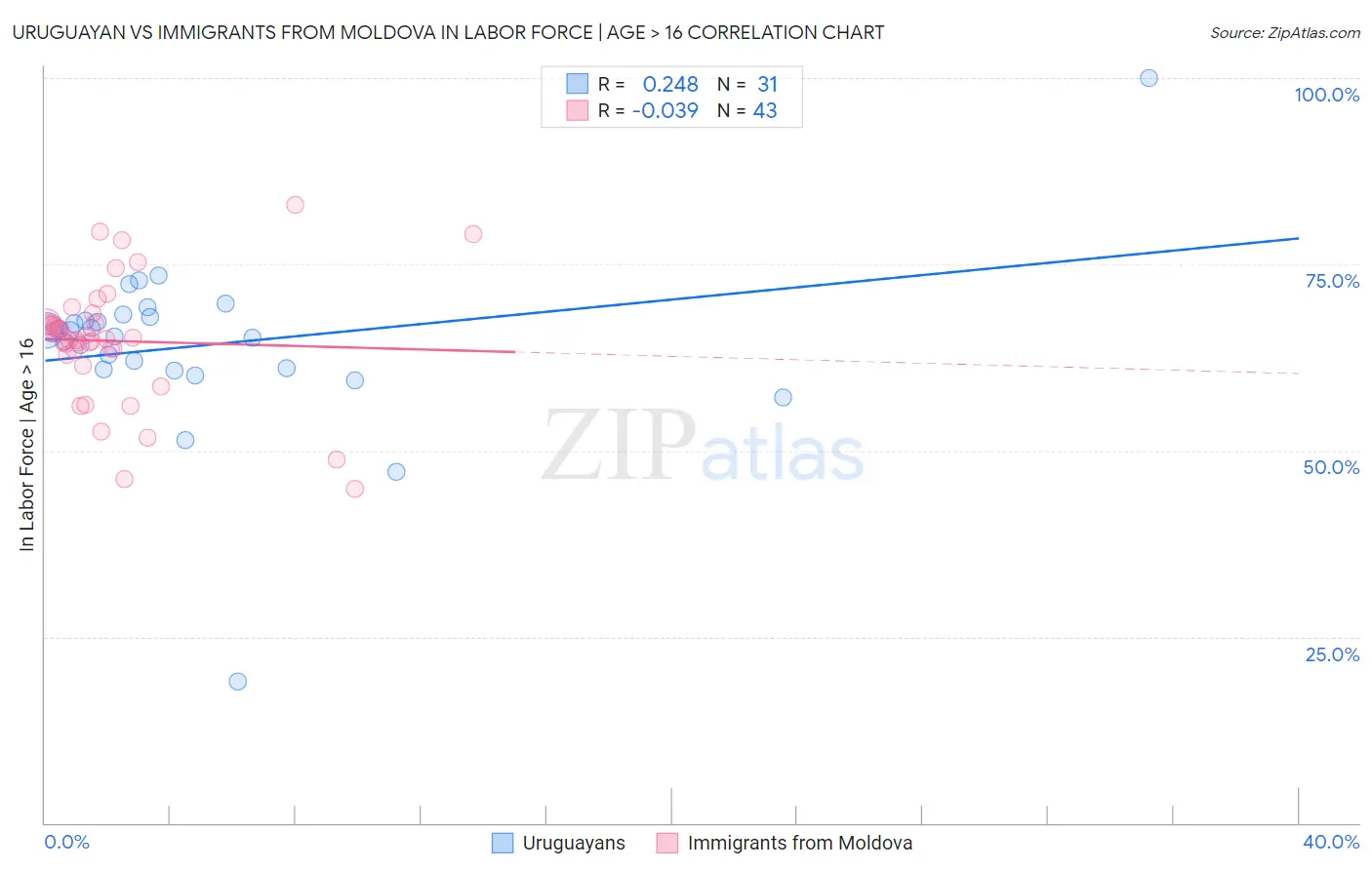 Uruguayan vs Immigrants from Moldova In Labor Force | Age > 16