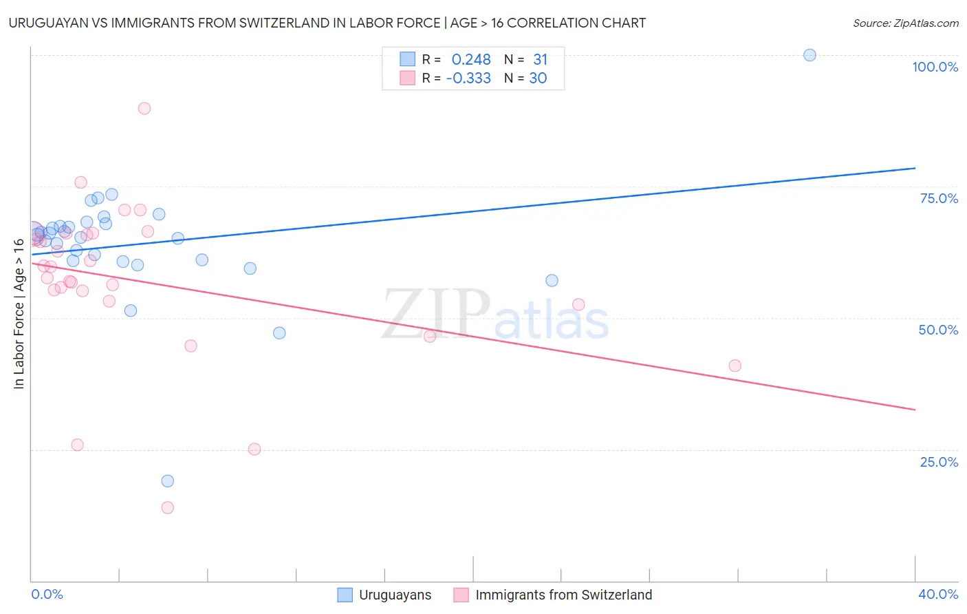 Uruguayan vs Immigrants from Switzerland In Labor Force | Age > 16