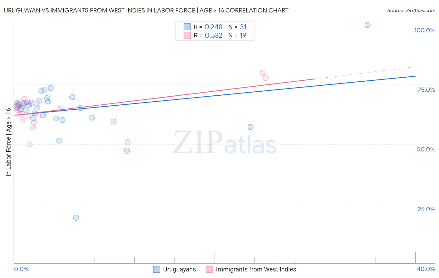 Uruguayan vs Immigrants from West Indies In Labor Force | Age > 16