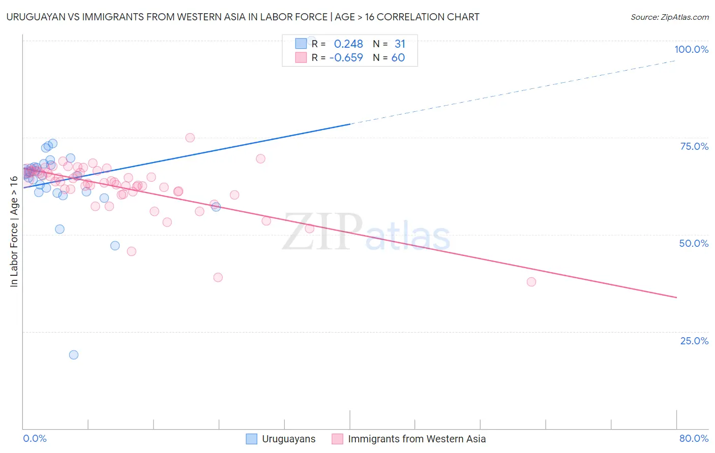 Uruguayan vs Immigrants from Western Asia In Labor Force | Age > 16