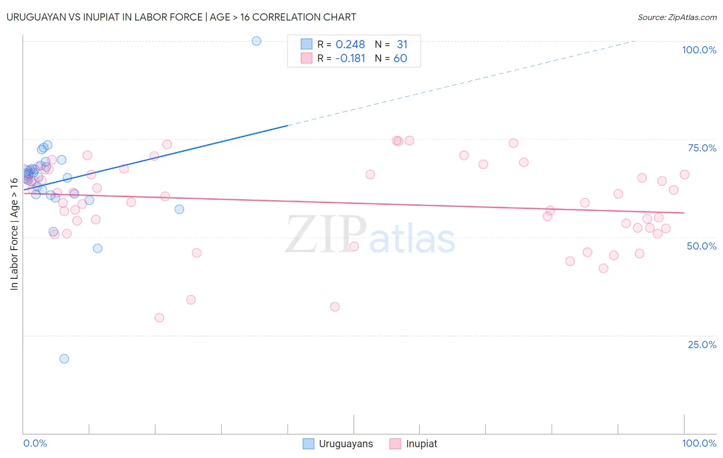 Uruguayan vs Inupiat In Labor Force | Age > 16