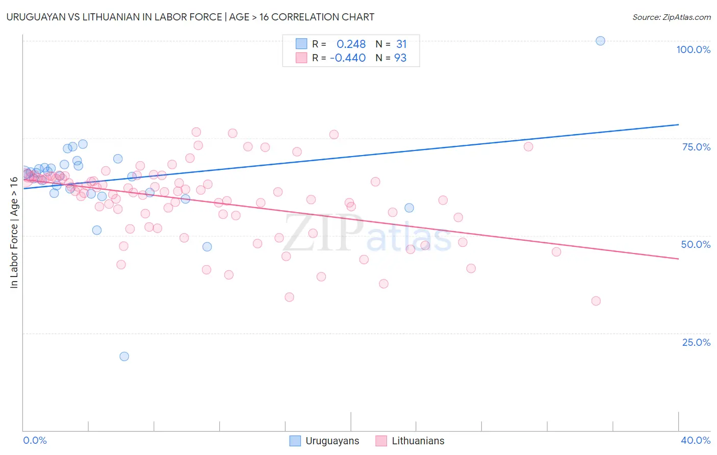 Uruguayan vs Lithuanian In Labor Force | Age > 16