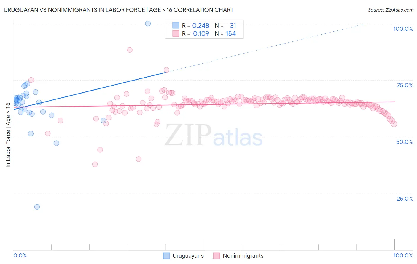 Uruguayan vs Nonimmigrants In Labor Force | Age > 16