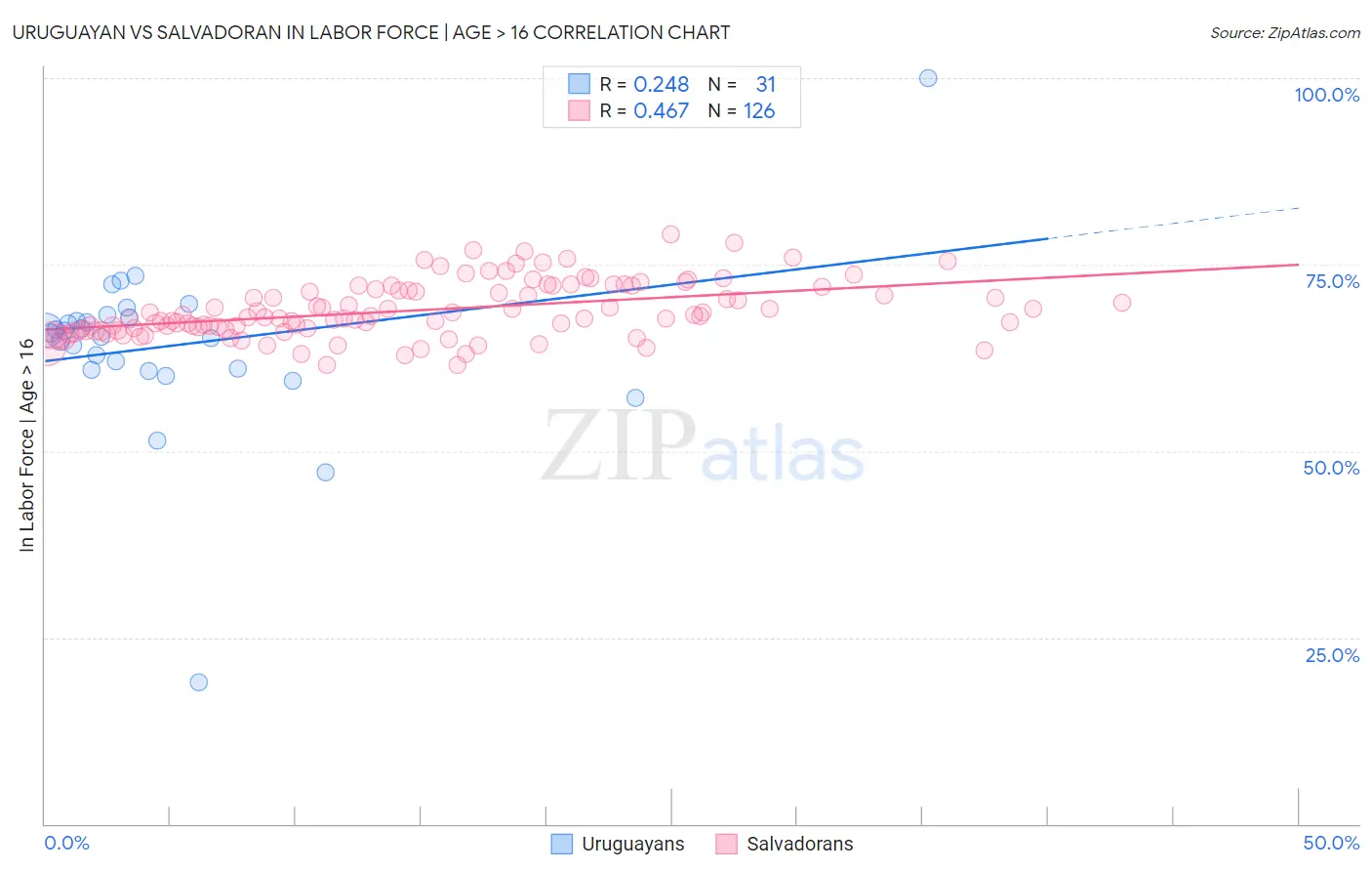 Uruguayan vs Salvadoran In Labor Force | Age > 16