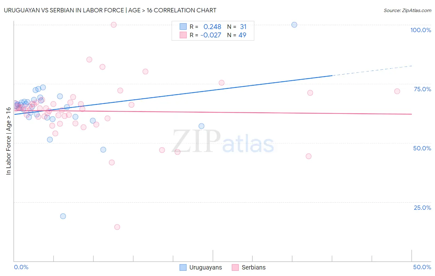 Uruguayan vs Serbian In Labor Force | Age > 16