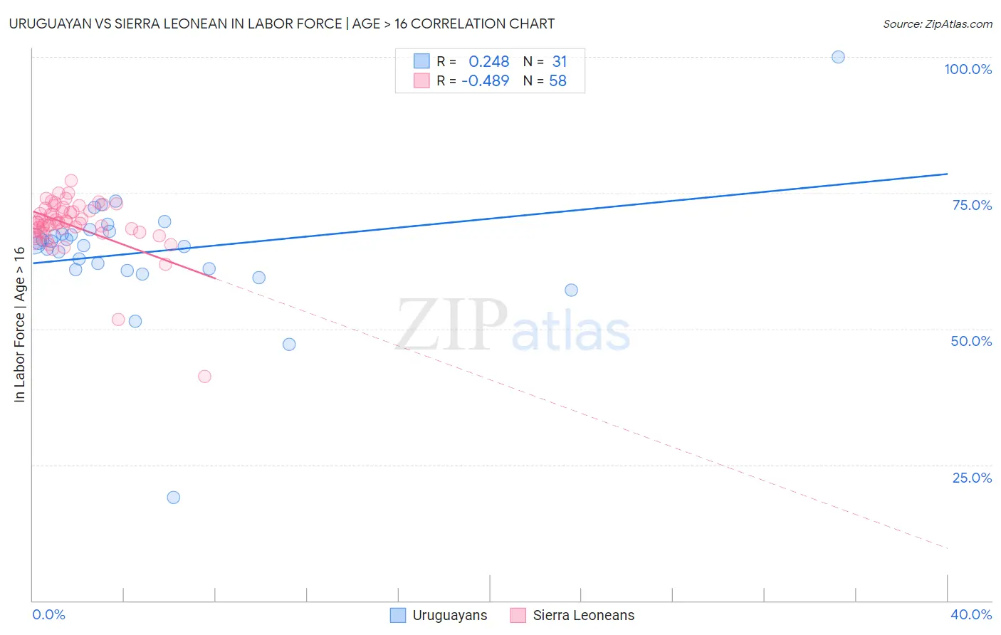 Uruguayan vs Sierra Leonean In Labor Force | Age > 16