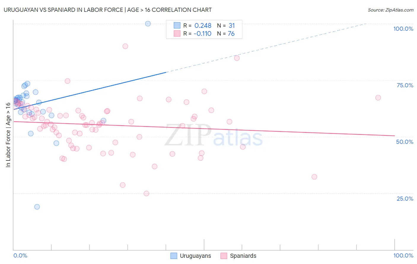 Uruguayan vs Spaniard In Labor Force | Age > 16