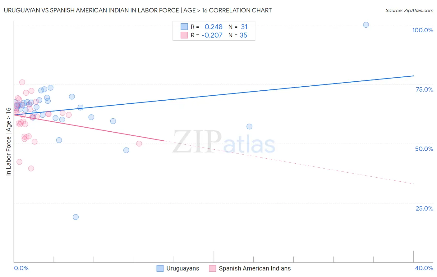 Uruguayan vs Spanish American Indian In Labor Force | Age > 16