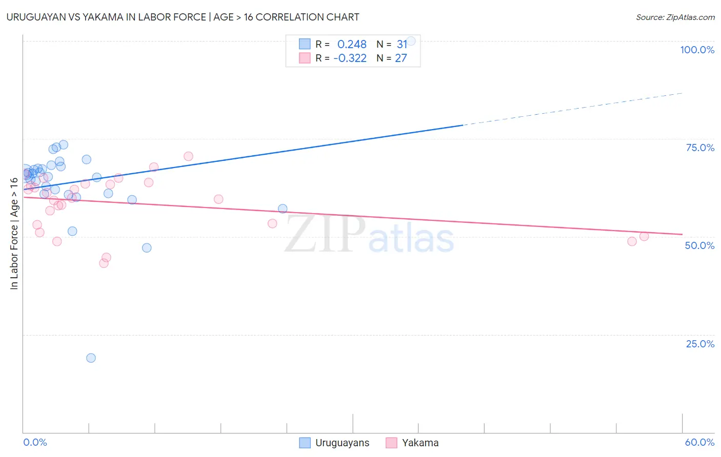 Uruguayan vs Yakama In Labor Force | Age > 16