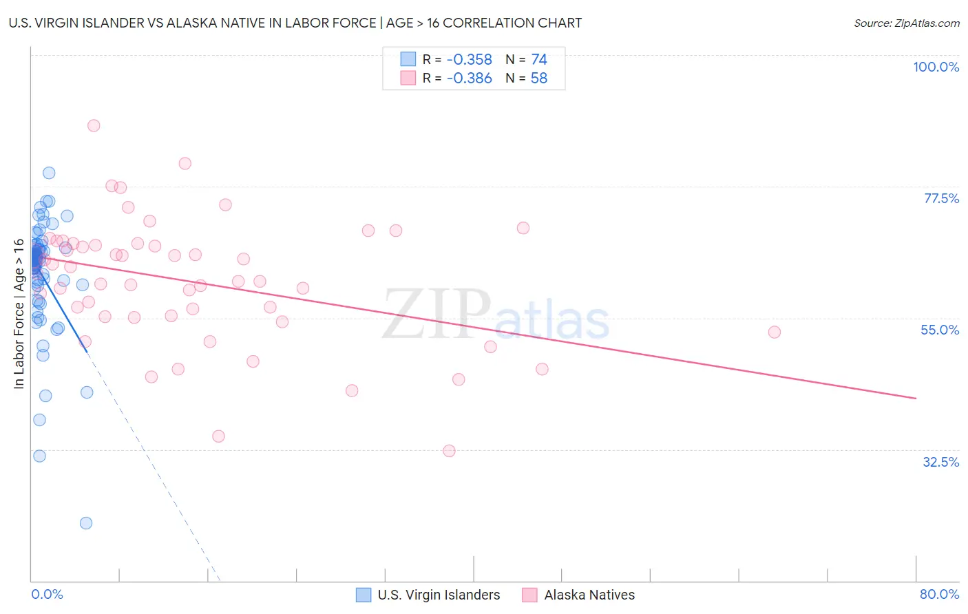 U.S. Virgin Islander vs Alaska Native In Labor Force | Age > 16