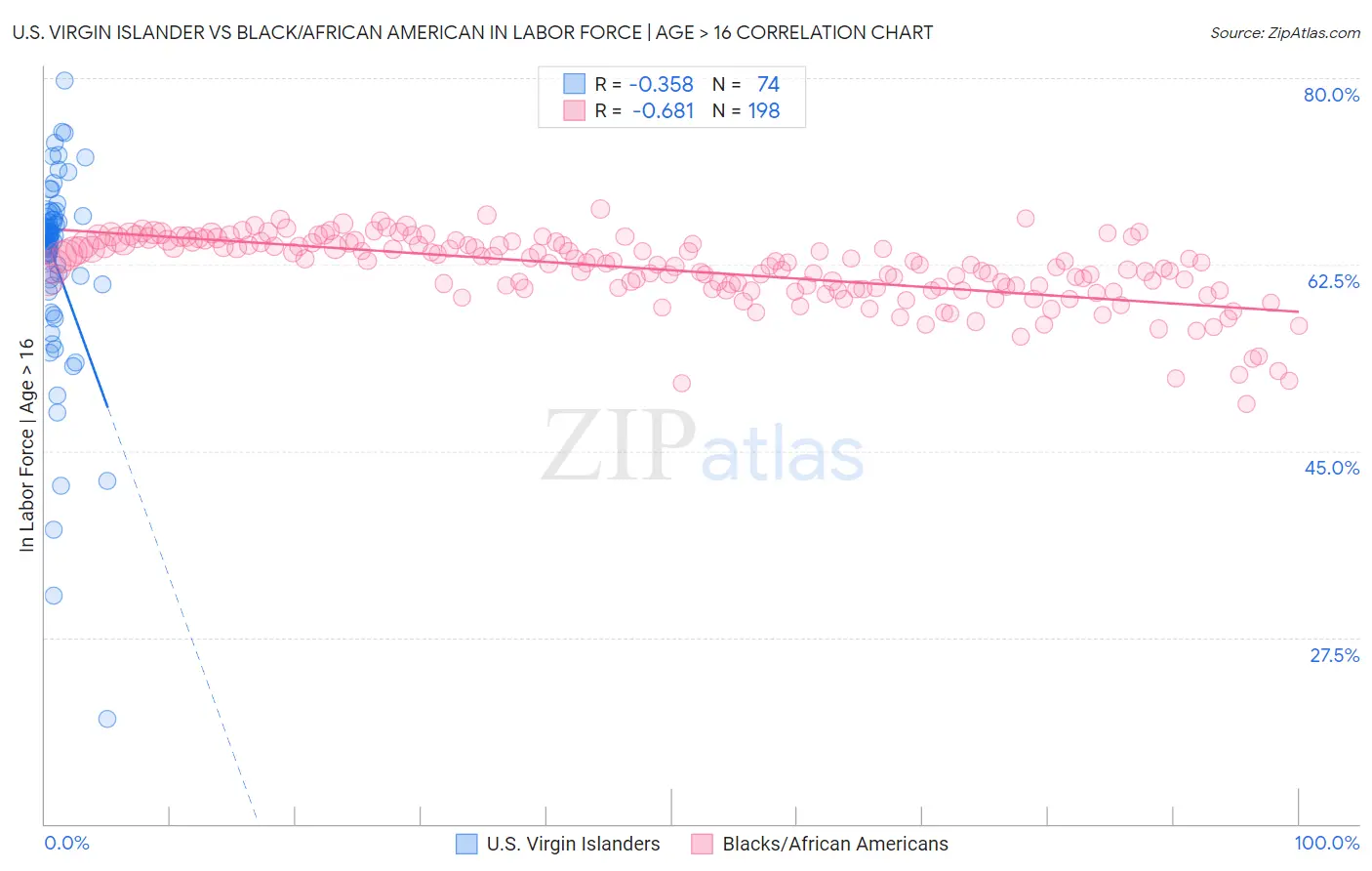 U.S. Virgin Islander vs Black/African American In Labor Force | Age > 16