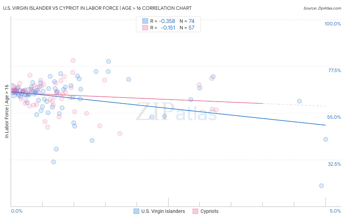 U.S. Virgin Islander vs Cypriot In Labor Force | Age > 16