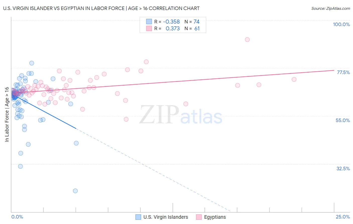 U.S. Virgin Islander vs Egyptian In Labor Force | Age > 16