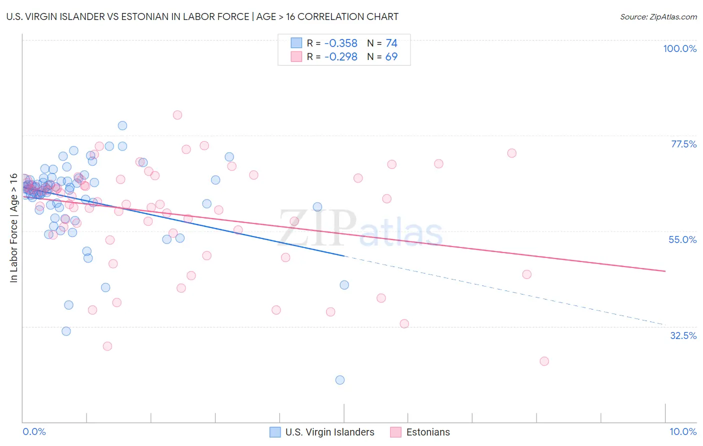 U.S. Virgin Islander vs Estonian In Labor Force | Age > 16