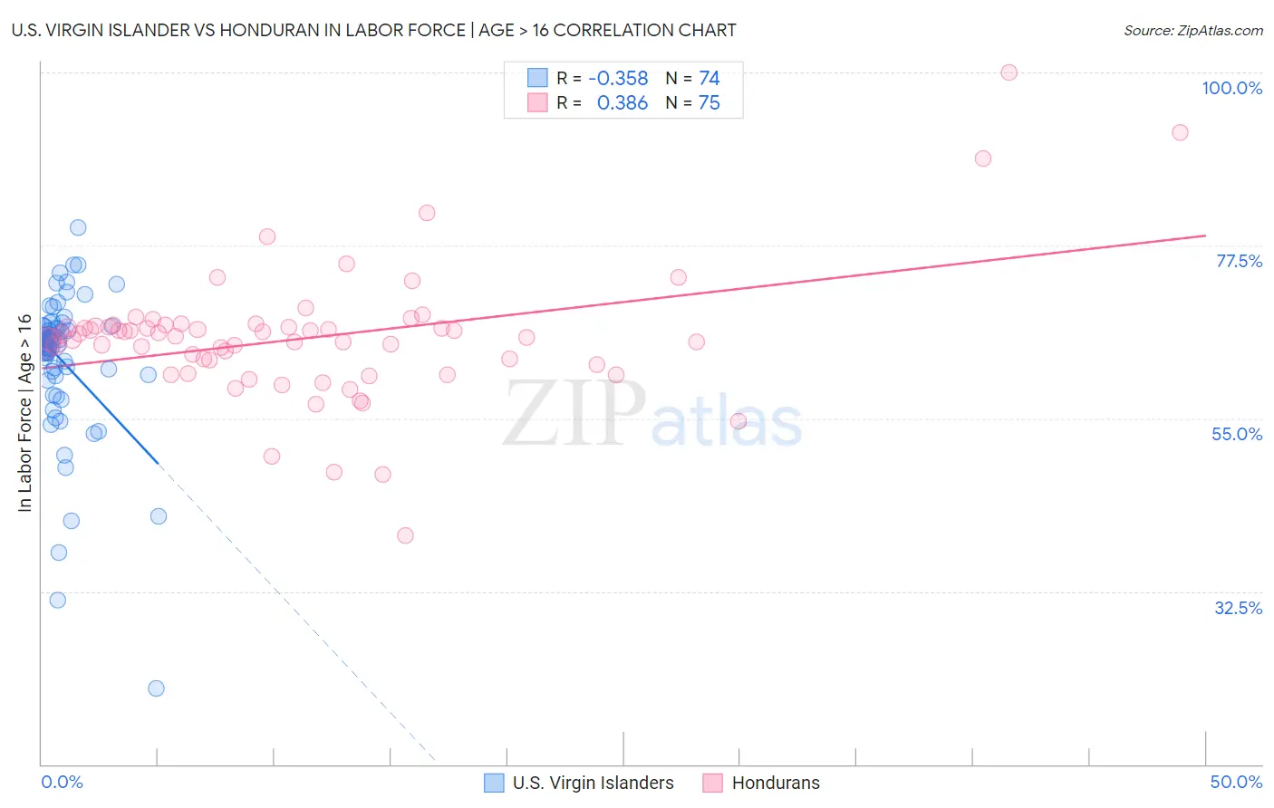 U.S. Virgin Islander vs Honduran In Labor Force | Age > 16
