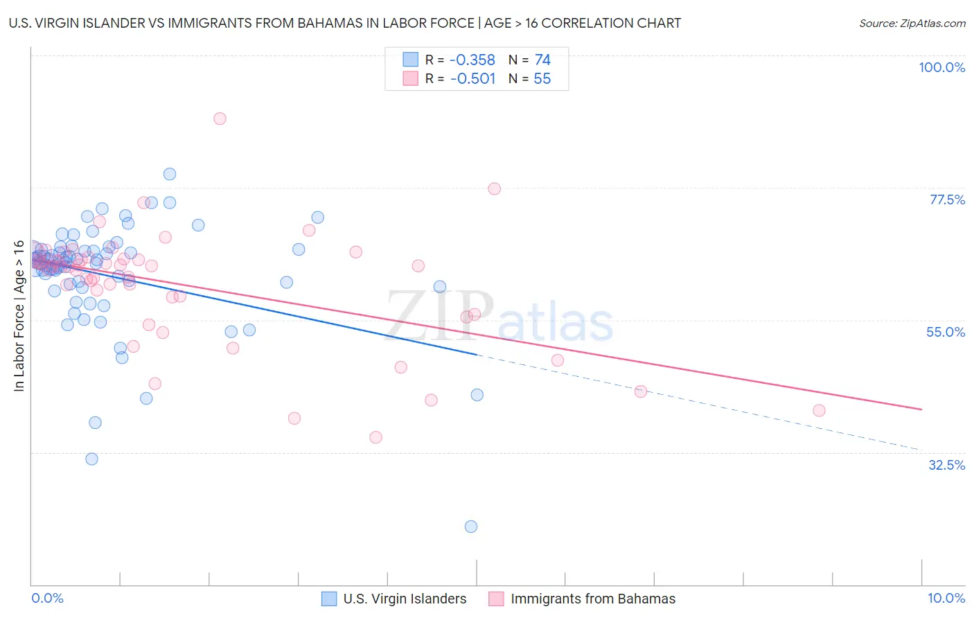 U.S. Virgin Islander vs Immigrants from Bahamas In Labor Force | Age > 16