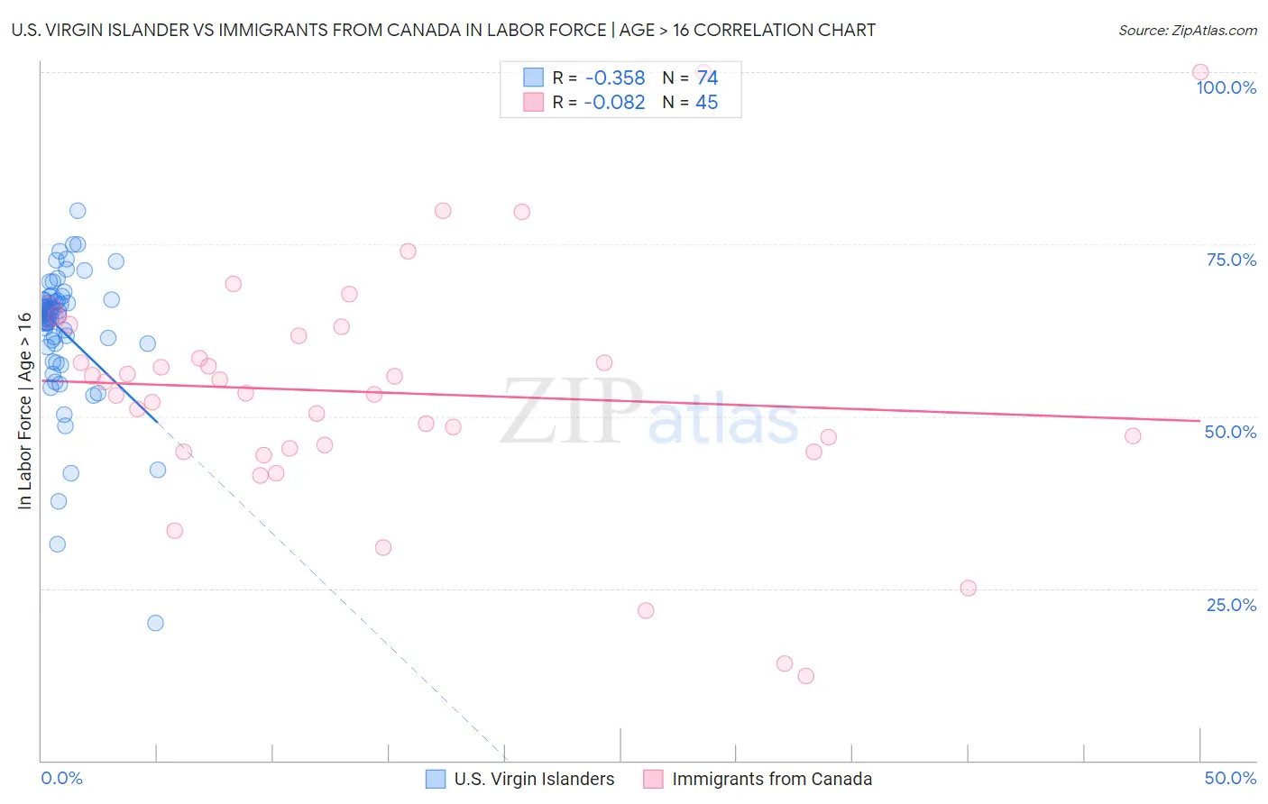 U.S. Virgin Islander vs Immigrants from Canada In Labor Force | Age > 16