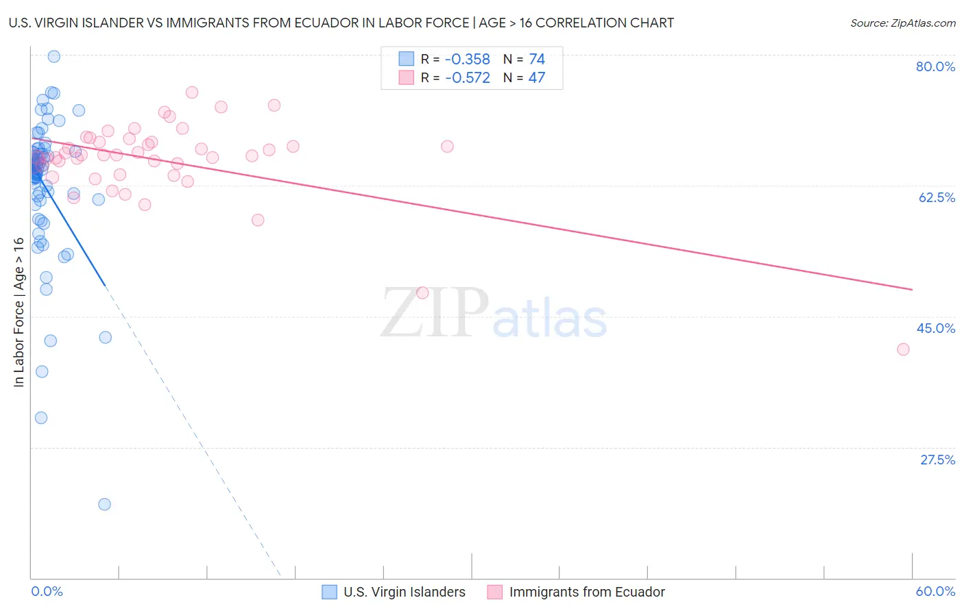 U.S. Virgin Islander vs Immigrants from Ecuador In Labor Force | Age > 16