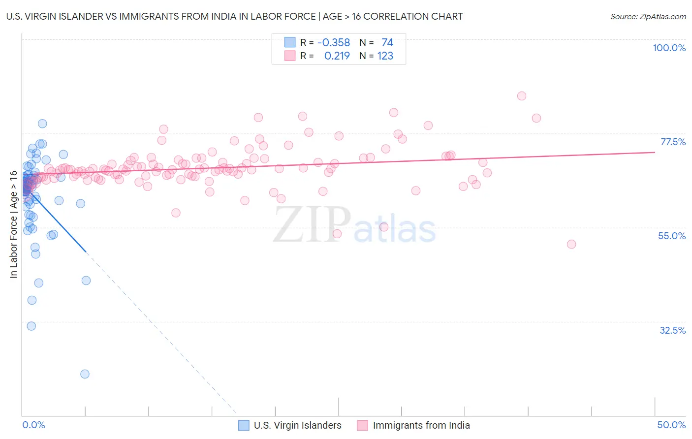 U.S. Virgin Islander vs Immigrants from India In Labor Force | Age > 16