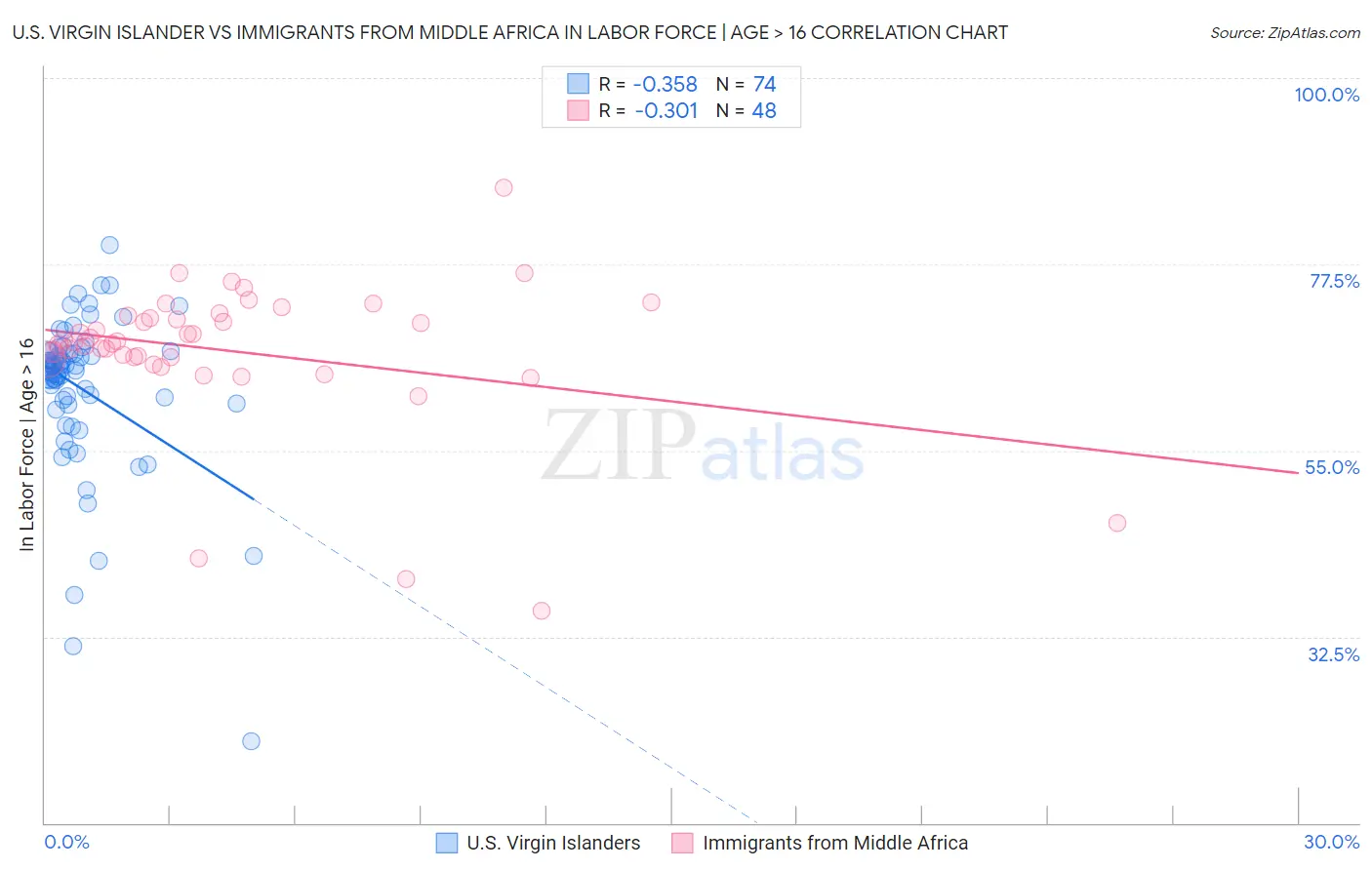 U.S. Virgin Islander vs Immigrants from Middle Africa In Labor Force | Age > 16