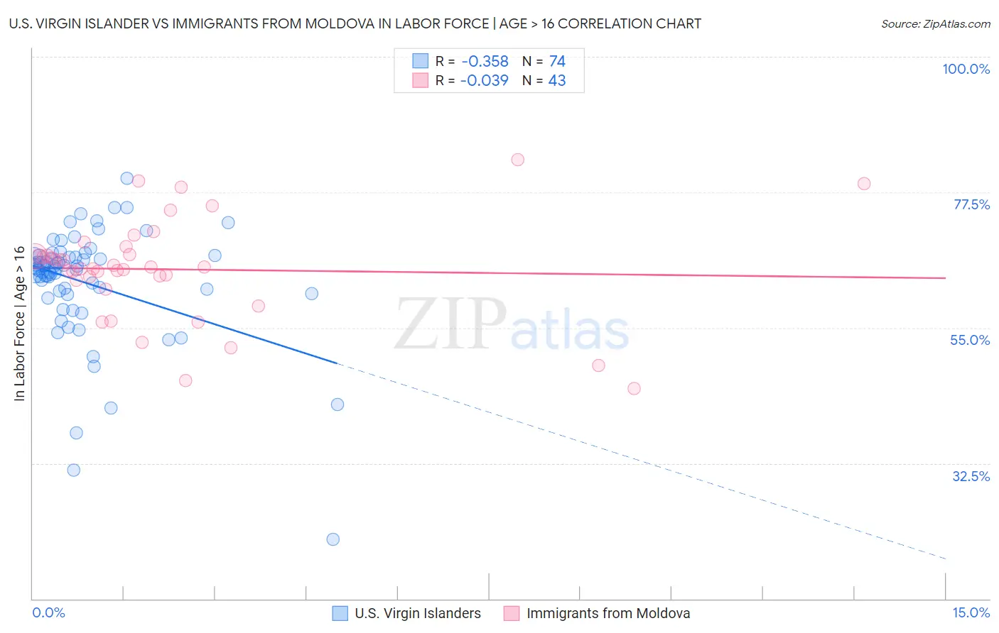 U.S. Virgin Islander vs Immigrants from Moldova In Labor Force | Age > 16