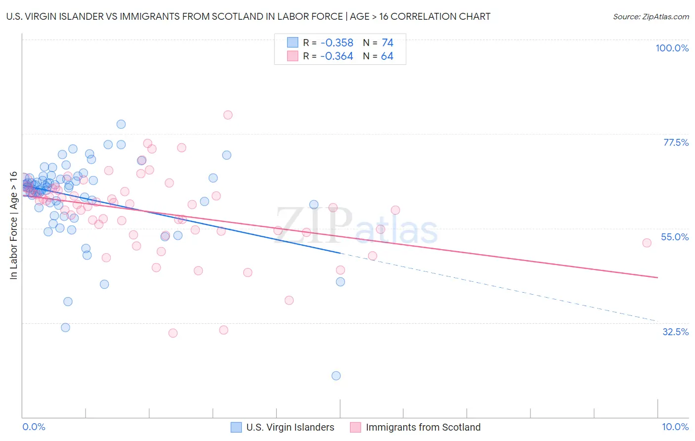 U.S. Virgin Islander vs Immigrants from Scotland In Labor Force | Age > 16