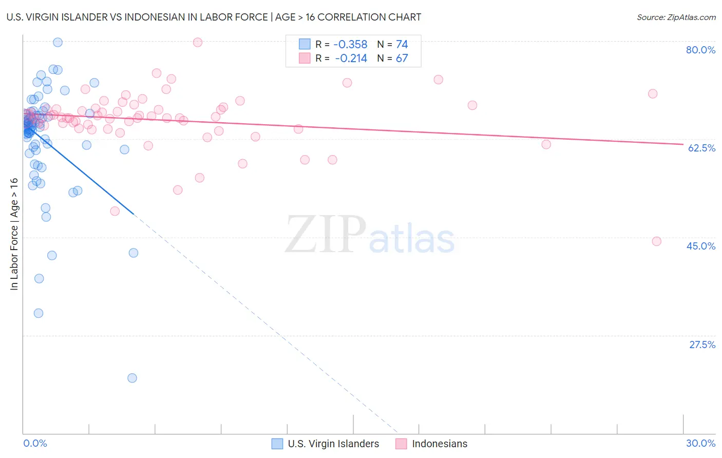 U.S. Virgin Islander vs Indonesian In Labor Force | Age > 16