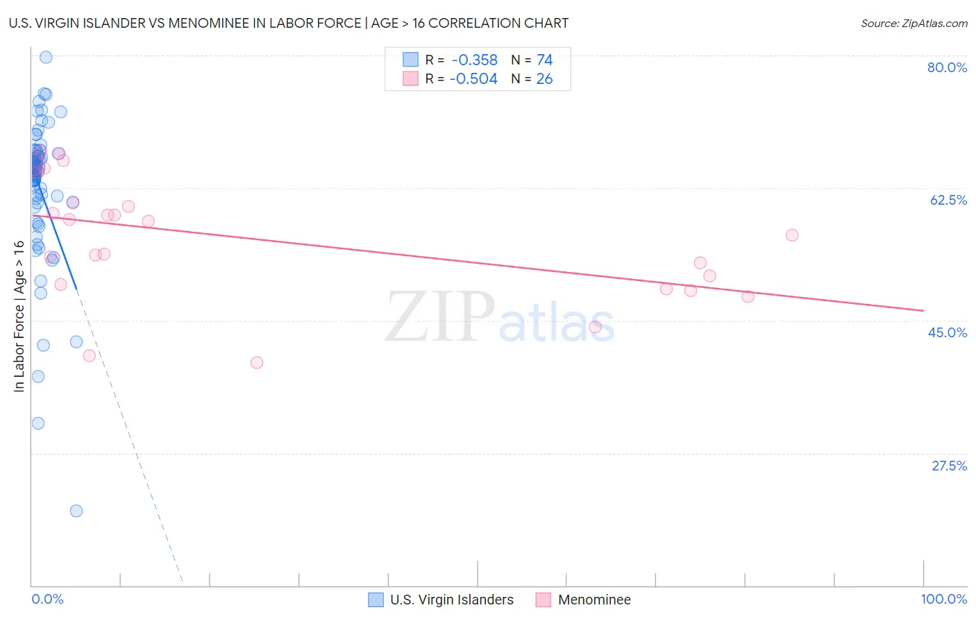 U.S. Virgin Islander vs Menominee In Labor Force | Age > 16