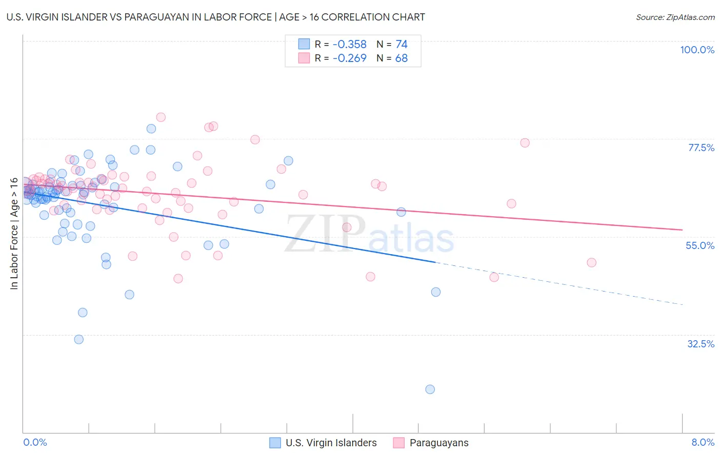 U.S. Virgin Islander vs Paraguayan In Labor Force | Age > 16