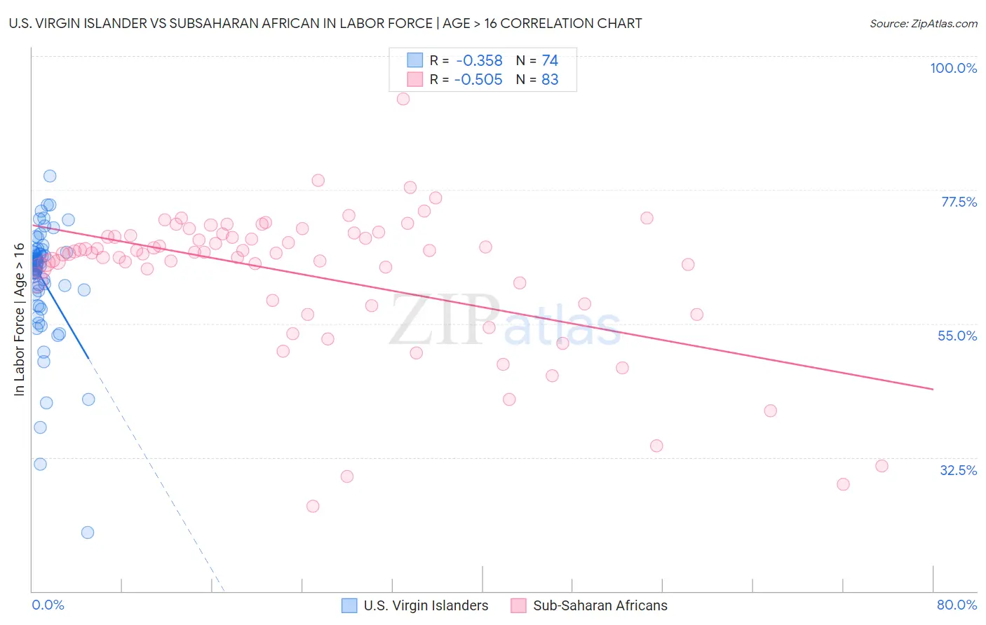 U.S. Virgin Islander vs Subsaharan African In Labor Force | Age > 16