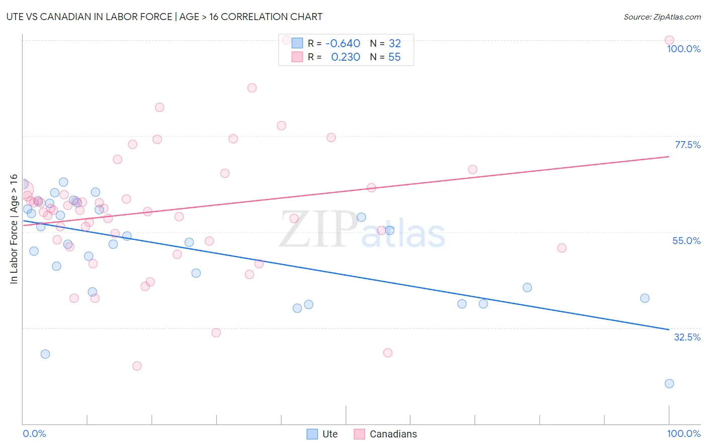 Ute vs Canadian In Labor Force | Age > 16